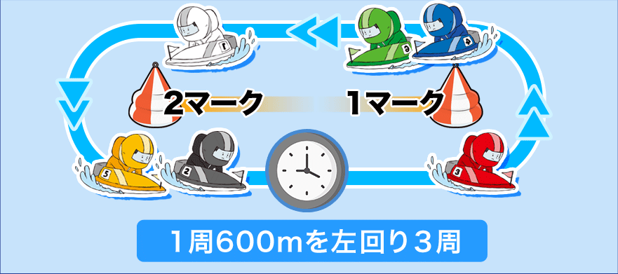 1周600mを左回り3周。